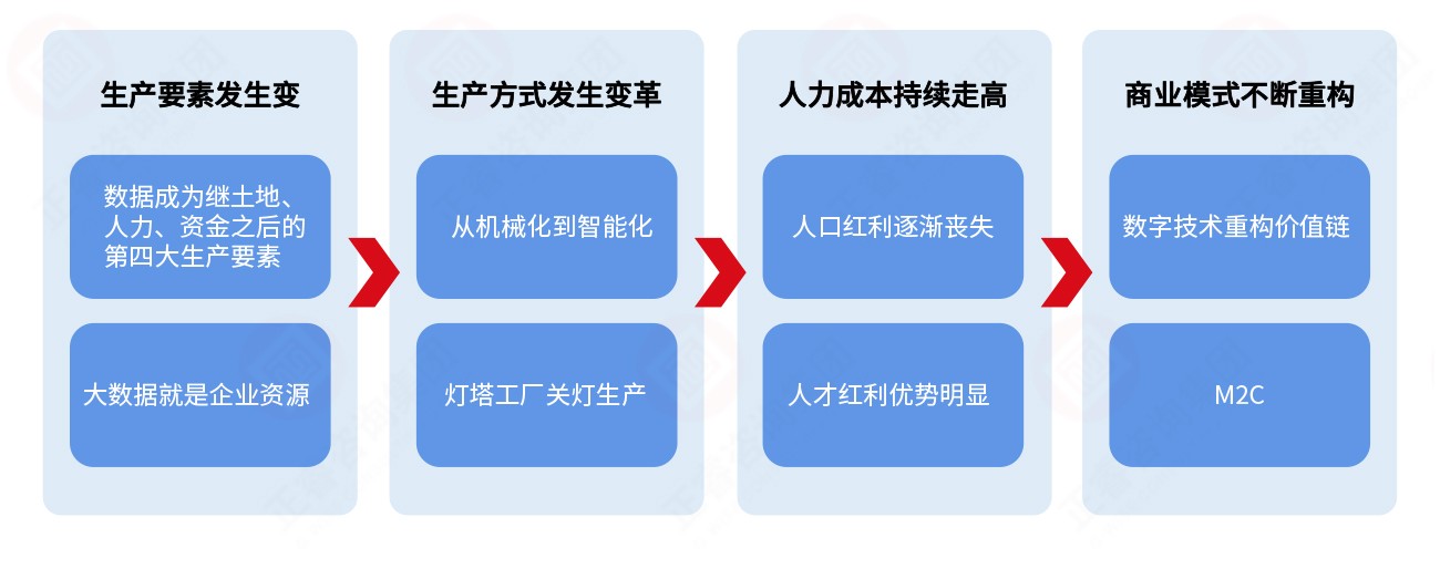 为什么要推进数字化