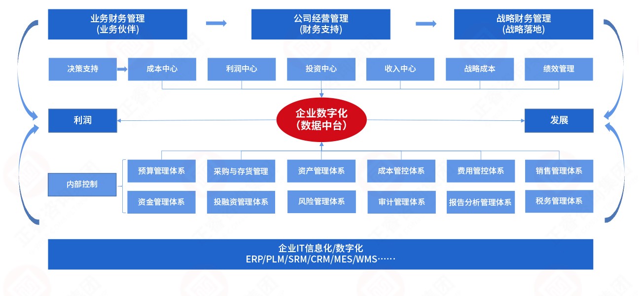 企业数字化