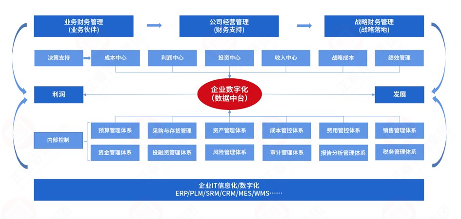 企业数字化